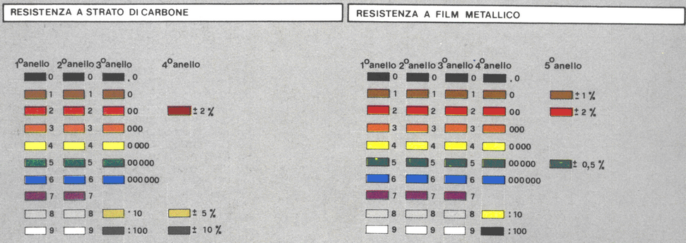 codresistenze