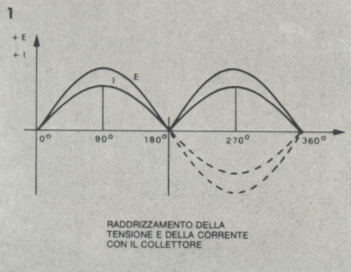 raddrizzamento