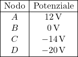  \begin{array}{|c|c|} \hline \text{Nodo} & \text{Potenziale} \\ \hline A & 12\,\text{V} \\ B & 0\,\text{V} \\ C & -14\,\text{V} \\ D & -20\,\text{V} \\ \hline \end{array} 