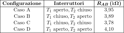  \begin{array}{|c|c|c|} \hline \textbf{Configurazione} & \textbf{Interruttori} & \boldsymbol{R_{AB}\,(\text{k}\Omega)} \\ \hline \text{Caso A} & T_1 \text{ aperto}, T_2 \text{ chiuso} & 3{,}95 \\ \text{Caso B} & T_1 \text{ chiuso}, T_2 \text{ aperto} & 3{,}89 \\ \text{Caso C} & T_1 \text{ chiuso}, T_2 \text{ chiuso} & 3{,}78 \\ \text{Caso D} & T_1 \text{ aperto}, T_2 \text{ aperto} & 4{,}10 \\ \hline \end{array} 
