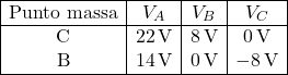  \begin{array}{|c|c|c|c|} \hline \text{Punto massa} & V_A & V_B & V_C \\ \hline \text{C} & 22\,\text{V} & 8\,\text{V} & 0\,\text{V} \\ \text{B} & 14\,\text{V} & 0\,\text{V} & -8\,\text{V} \\ \hline \end{array} 