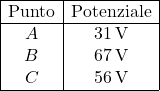  \begin{array}{|c|c|} \hline \text{Punto} & \text{Potenziale} \\ \hline A & 31\,\text{V} \\ B & 67\,\text{V} \\ C & 56\,\text{V} \\ \hline \end{array} 