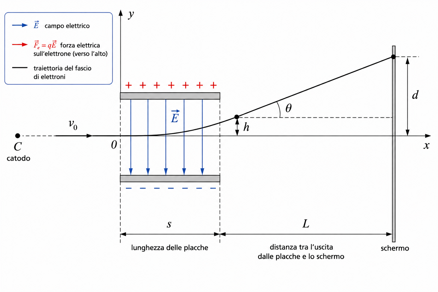 Deviazione di un fascio di elettroni tra due placche in un campo elettrico uniforme nell'esperimento di Thomson