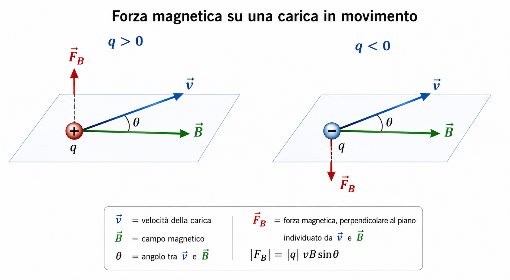 Forza magnetica su cariche positiva e negativa in movimento in un campo magnetico