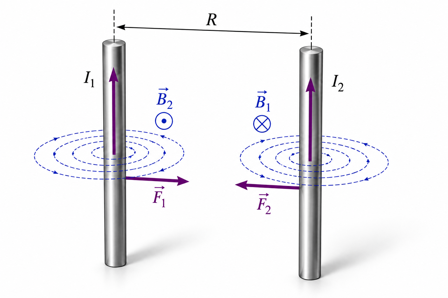 Due conduttori paralleli percorsi da correnti concordi che si attraggono per effetto della forza magnetica