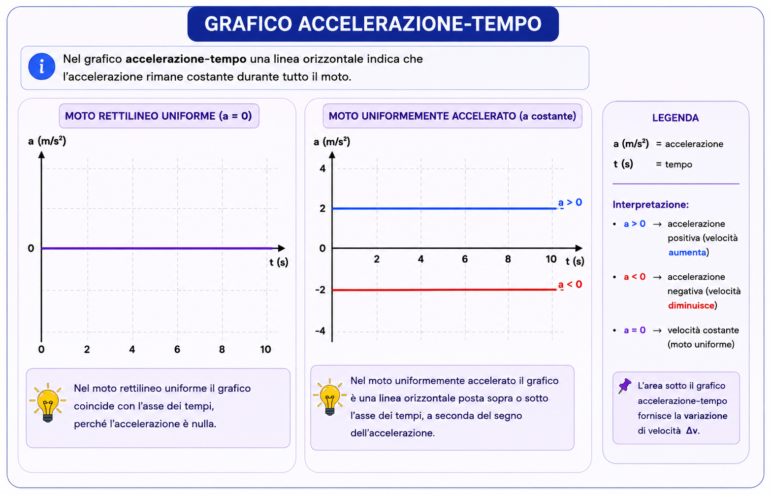 Grafico accelerazione-tempo nel moto rettilineo uniforme e nel moto uniformemente accelerato con interpretazione dell'accelerazione costante.
