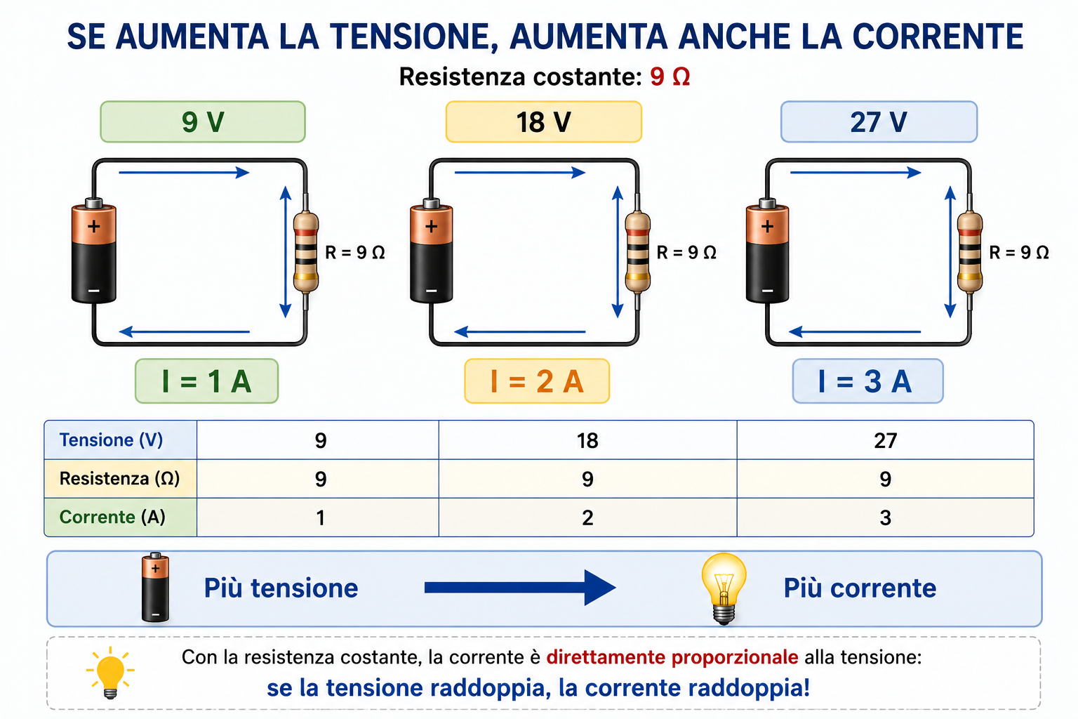 Confronto tra tre circuiti elettrici con resistenza costante di 9 Ω che mostra come la corrente aumenti da 1 A a 3 A quando la tensione passa da 9 V a 27 V secondo la legge di Ohm.