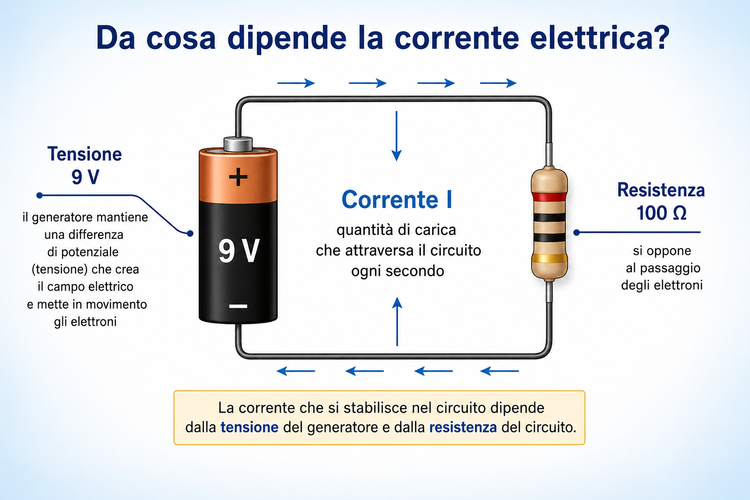 Schema di un circuito elettrico che mostra come il valore della corrente dipenda dalla tensione del generatore e dalla resistenza del circuito secondo la legge di Ohm.