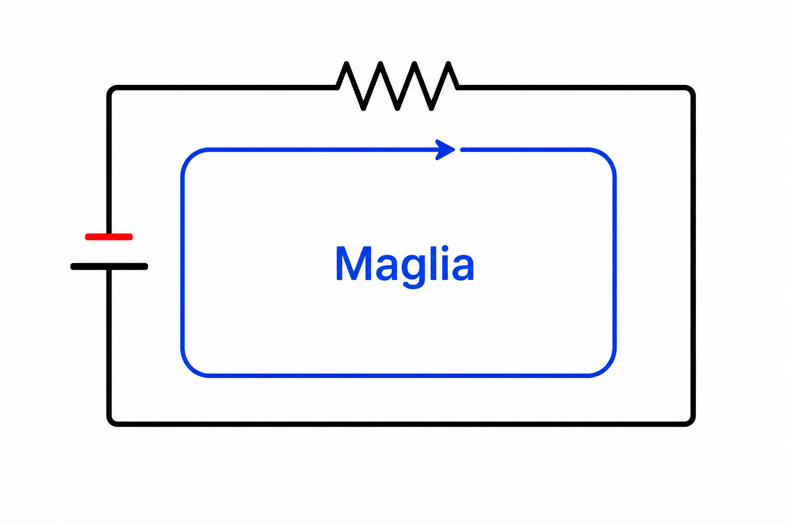 Schema di una maglia elettrica costituita da un circuito chiuso con una batteria e una resistenza. Una freccia evidenzia il percorso completo della maglia.