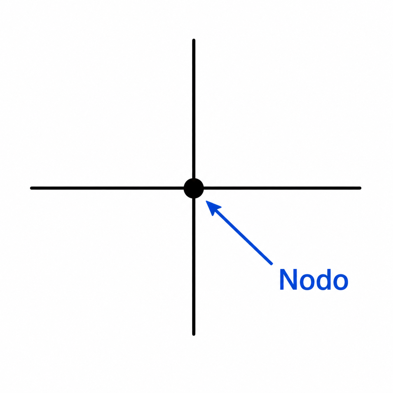 Schema di un nodo elettrico in cui quattro conduttori si uniscono in un unico punto di collegamento, evidenziato da un punto nero e indicato dalla scritta "Nodo".
