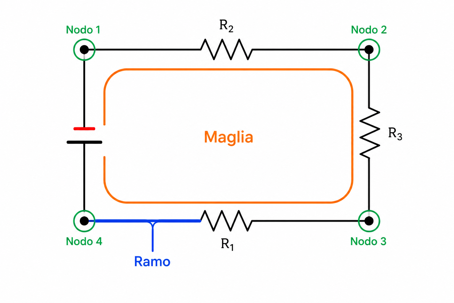Schema di un circuito elettrico che evidenzia quattro nodi, un ramo e una maglia. I nodi sono indicati in verde, il ramo in blu e la maglia in arancione.