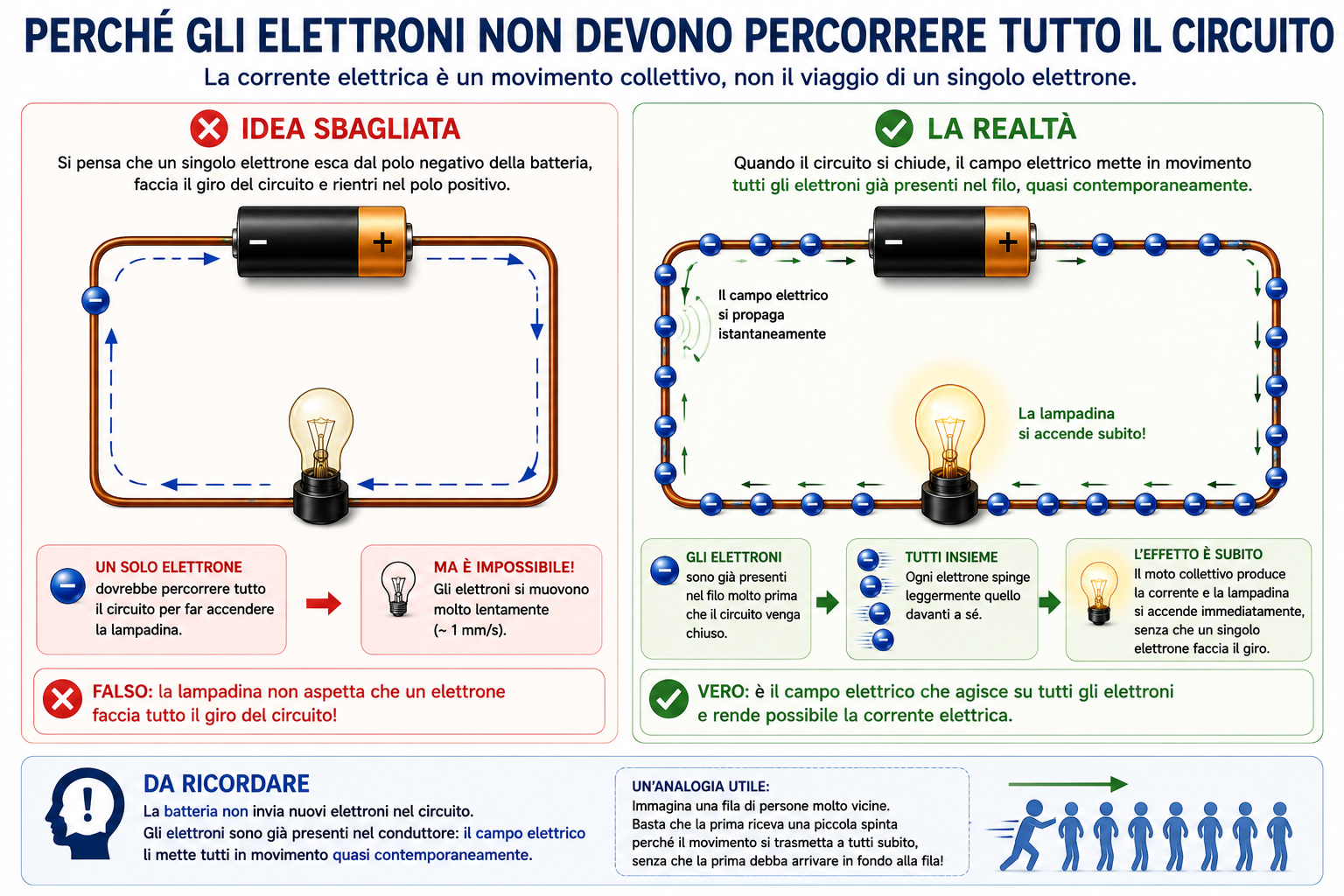 Infografica che confronta l'idea sbagliata secondo cui un singolo elettrone percorre tutto il circuito con la realtà: il campo elettrico mette in movimento quasi contemporaneamente tutti gli elettroni già presenti nel filo.