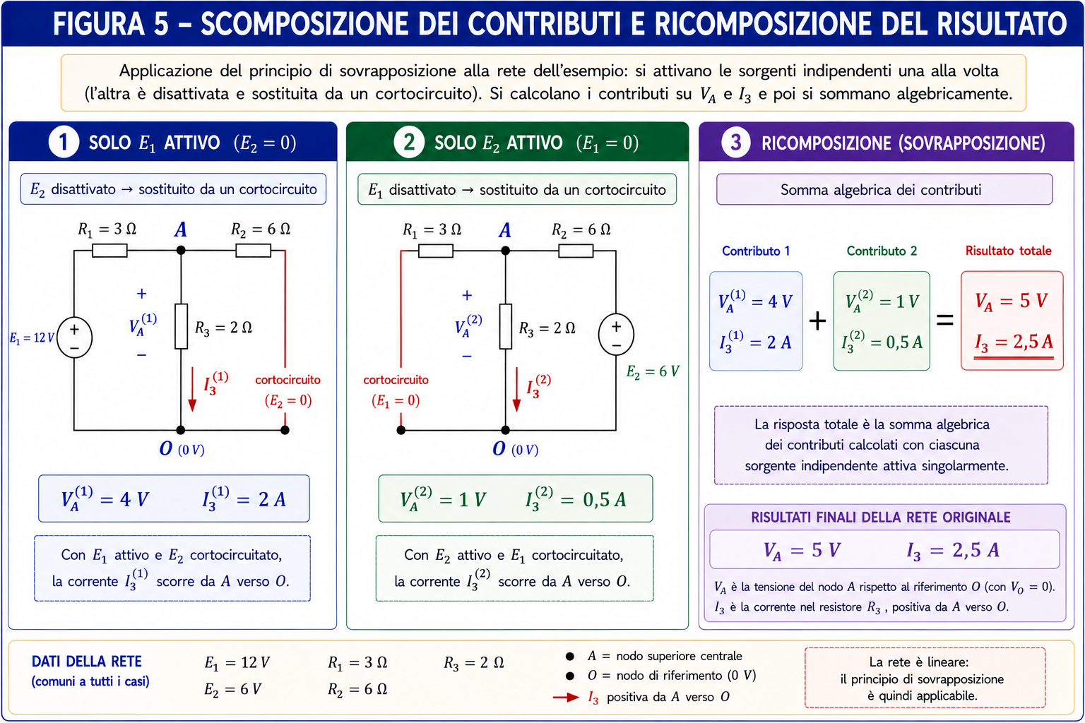 Scomposizione della rete mediante il principio di sovrapposizione: contributi di E1 ed E2 alla tensione VA e alla corrente I3 e successiva somma algebrica dei risultati.