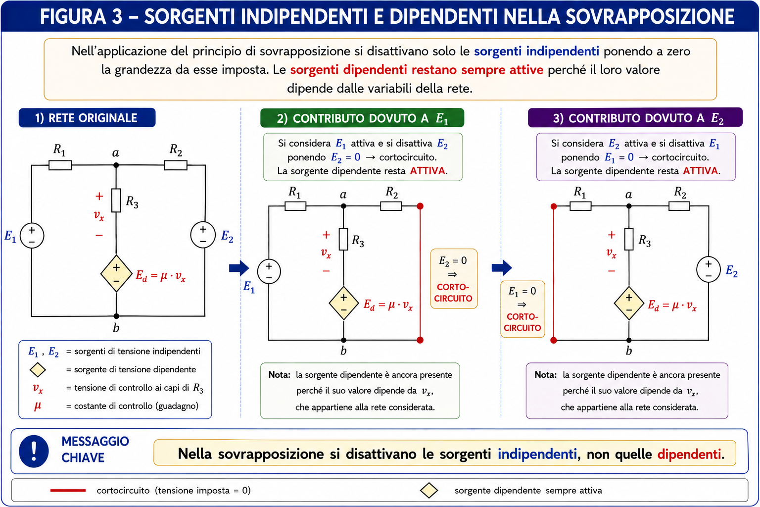 Applicazione del principio di sovrapposizione con sorgenti indipendenti e dipendenti: le sorgenti indipendenti vengono disattivate una alla volta mentre la sorgente dipendente rimane attiva.