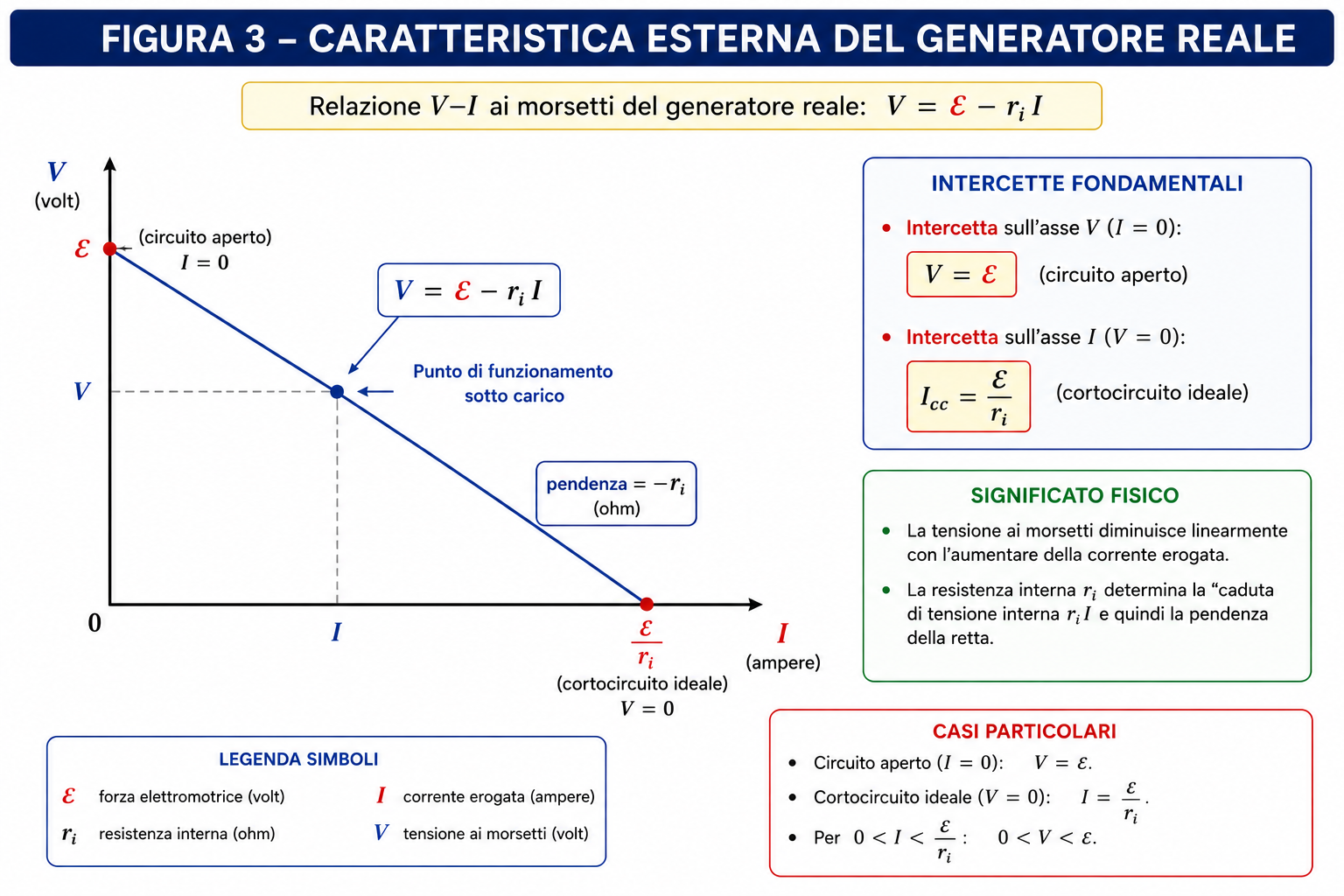 Caratteristica tensione-corrente del generatore reale con circuito aperto, carico e cortocircuito