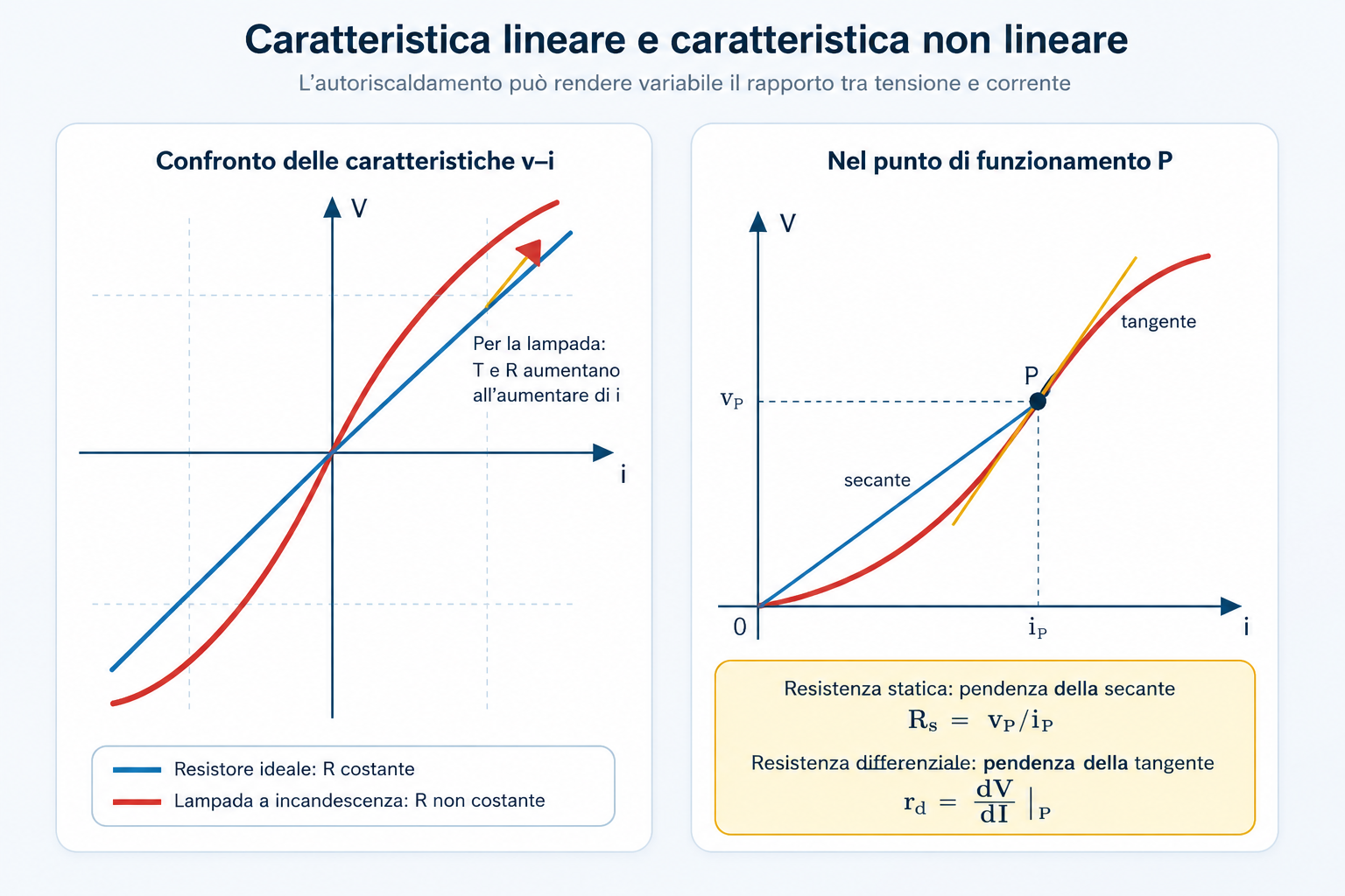 Caratteristica tensione-corrente lineare e non lineare con resistenza statica, secante e resistenza differenziale, tangente