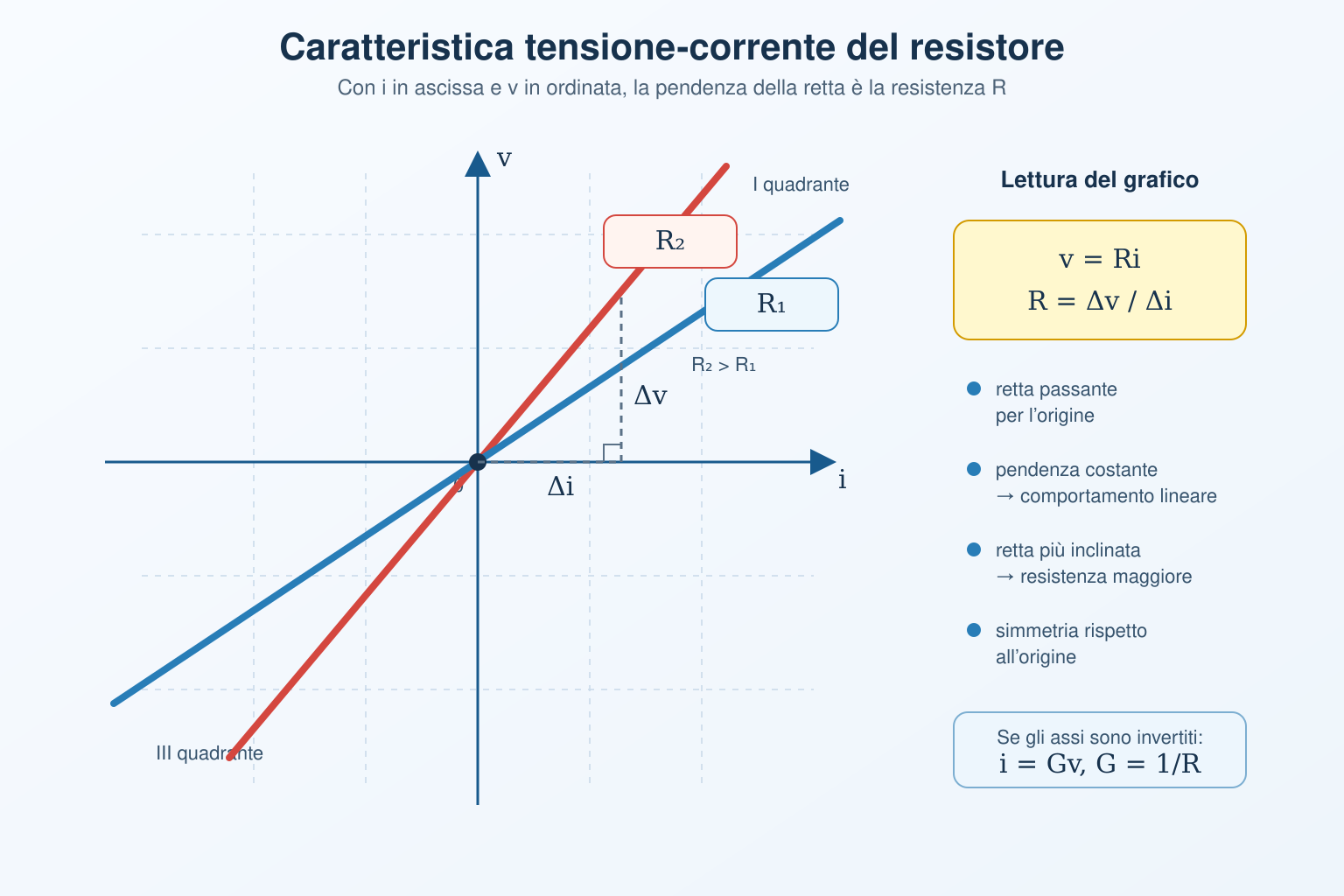 Caratteristica tensione-corrente di due resistori lineari con R₂ maggiore di R₁ e pendenza R uguale a Δv su Δi