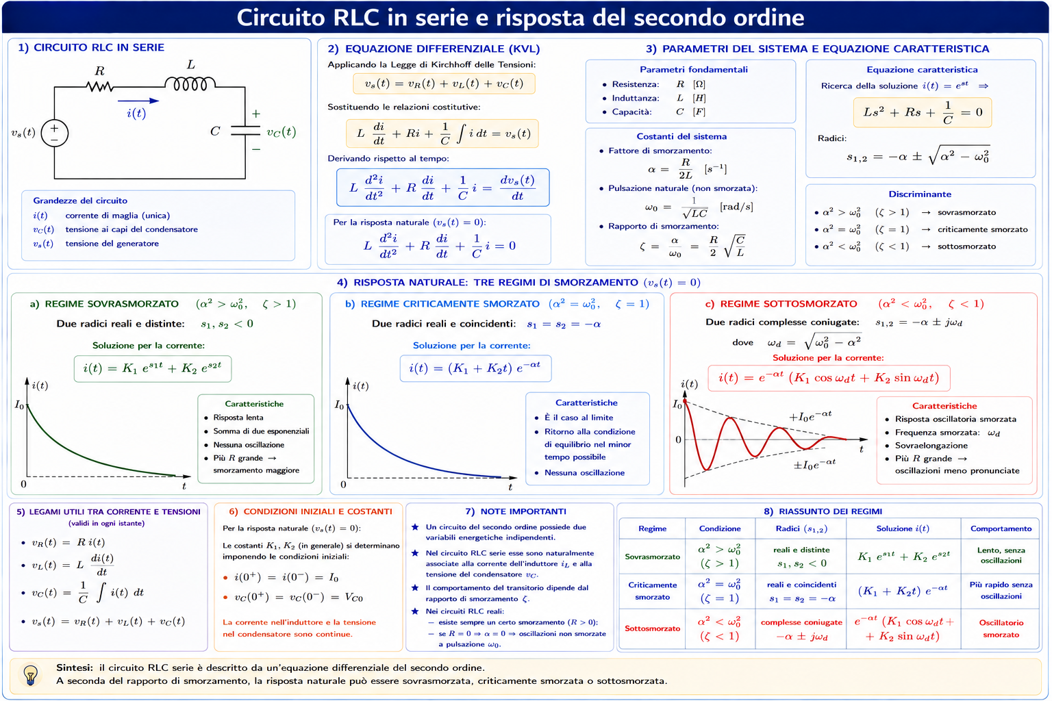 Circuito RLC serie con equazione del secondo ordine e regimi sovrasmorzato, critico e sottosmorzato