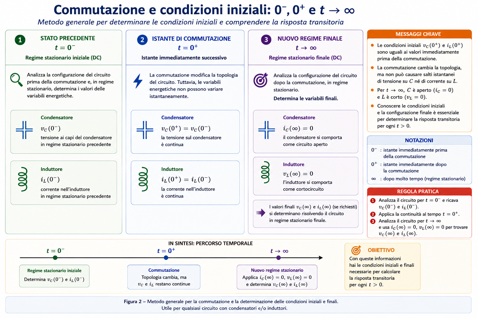 Commutazione nei circuiti RC, RL e RLC con condizioni iniziali a 0 meno, 0 più e regime finale