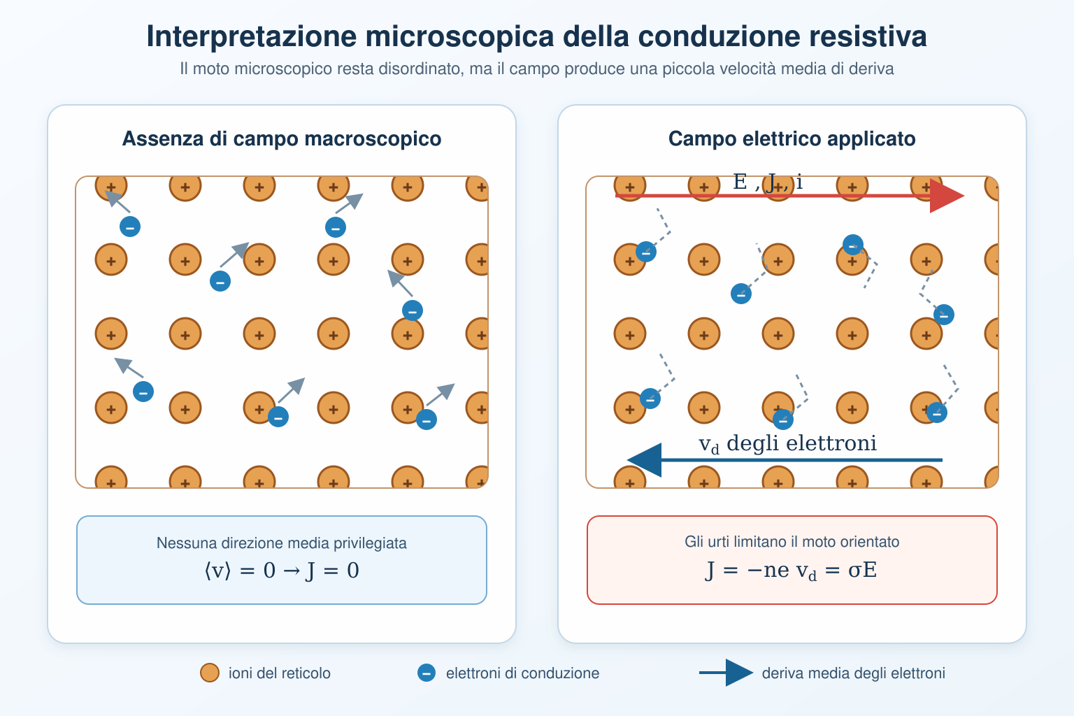 Confronto tra moto disordinato degli elettroni senza campo e velocità media di deriva opposta al campo elettrico in un conduttore
