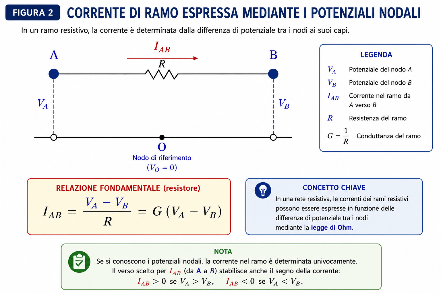 Corrente in un ramo resistivo espressa mediante la differenza tra i potenziali nodali