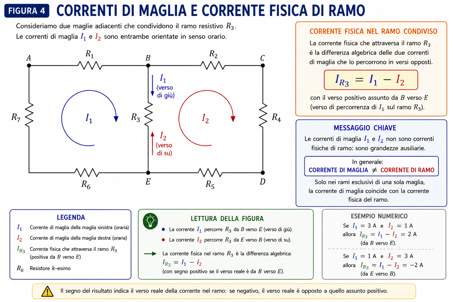 Correnti di maglia in due maglie adiacenti e corrente fisica nel ramo resistivo condiviso