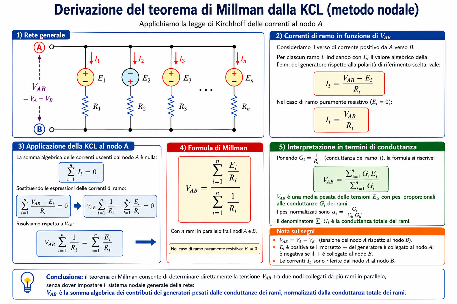 Derivazione del teorema di Millman dalla legge di Kirchhoff delle correnti mediante il metodo nodale, con rete a rami paralleli tra i nodi A e B.