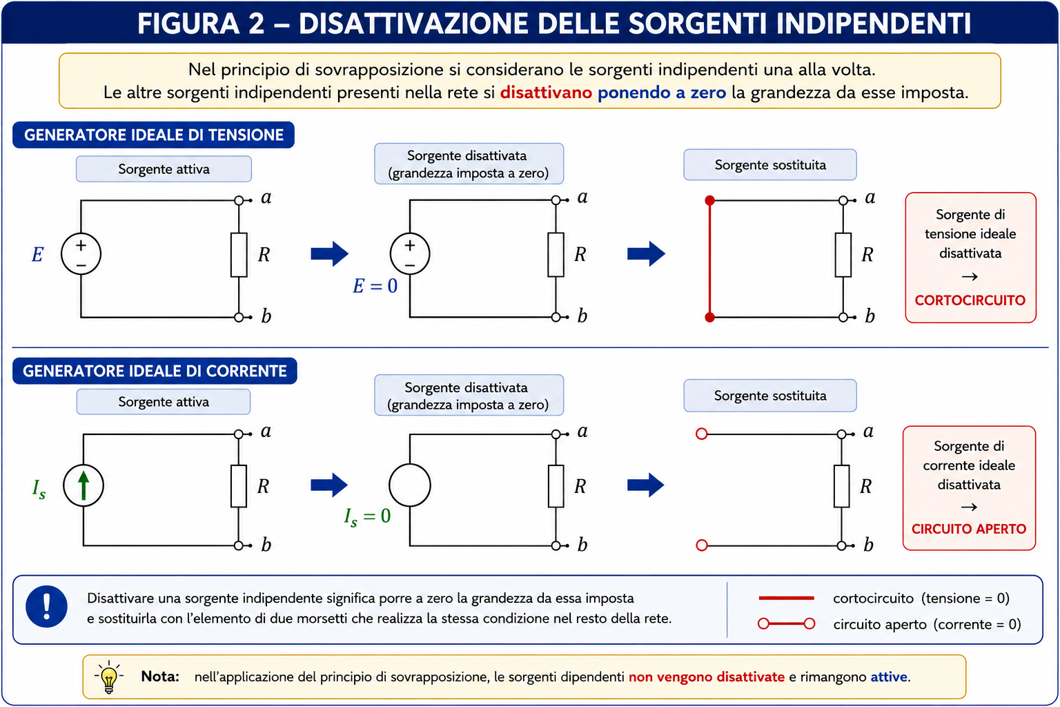 Disattivazione delle sorgenti indipendenti nella sovrapposizione: generatore ideale di tensione sostituito da un cortocircuito e generatore ideale di corrente sostituito da un circuito aperto.