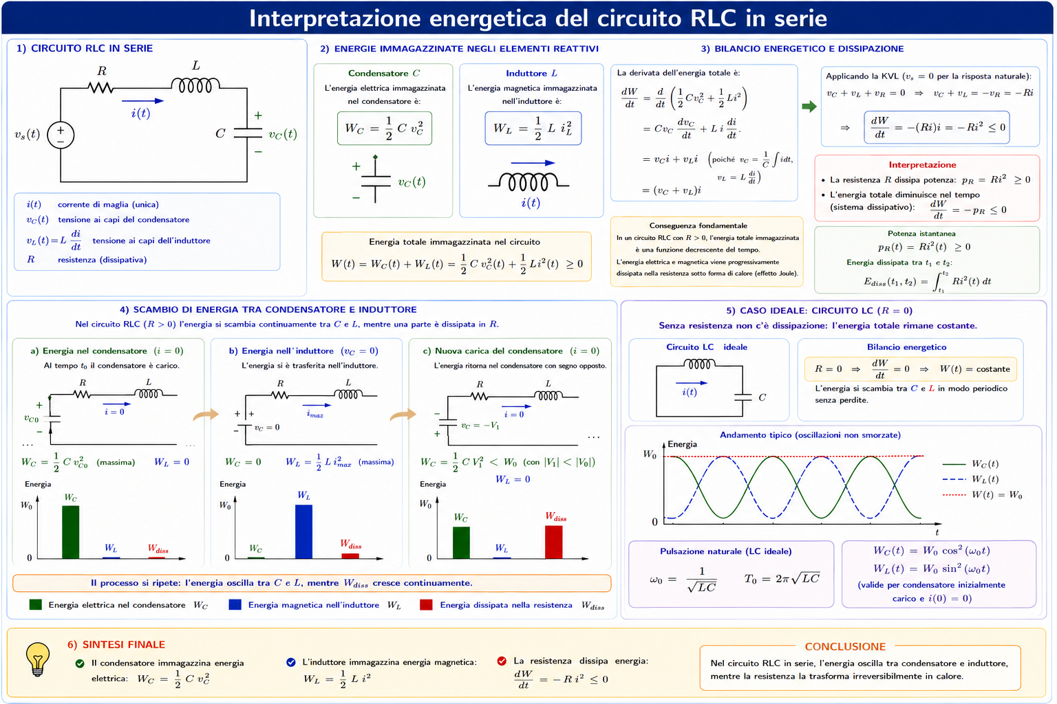 Energia nel circuito RLC serie con scambio tra condensatore e induttore e dissipazione nella resistenza