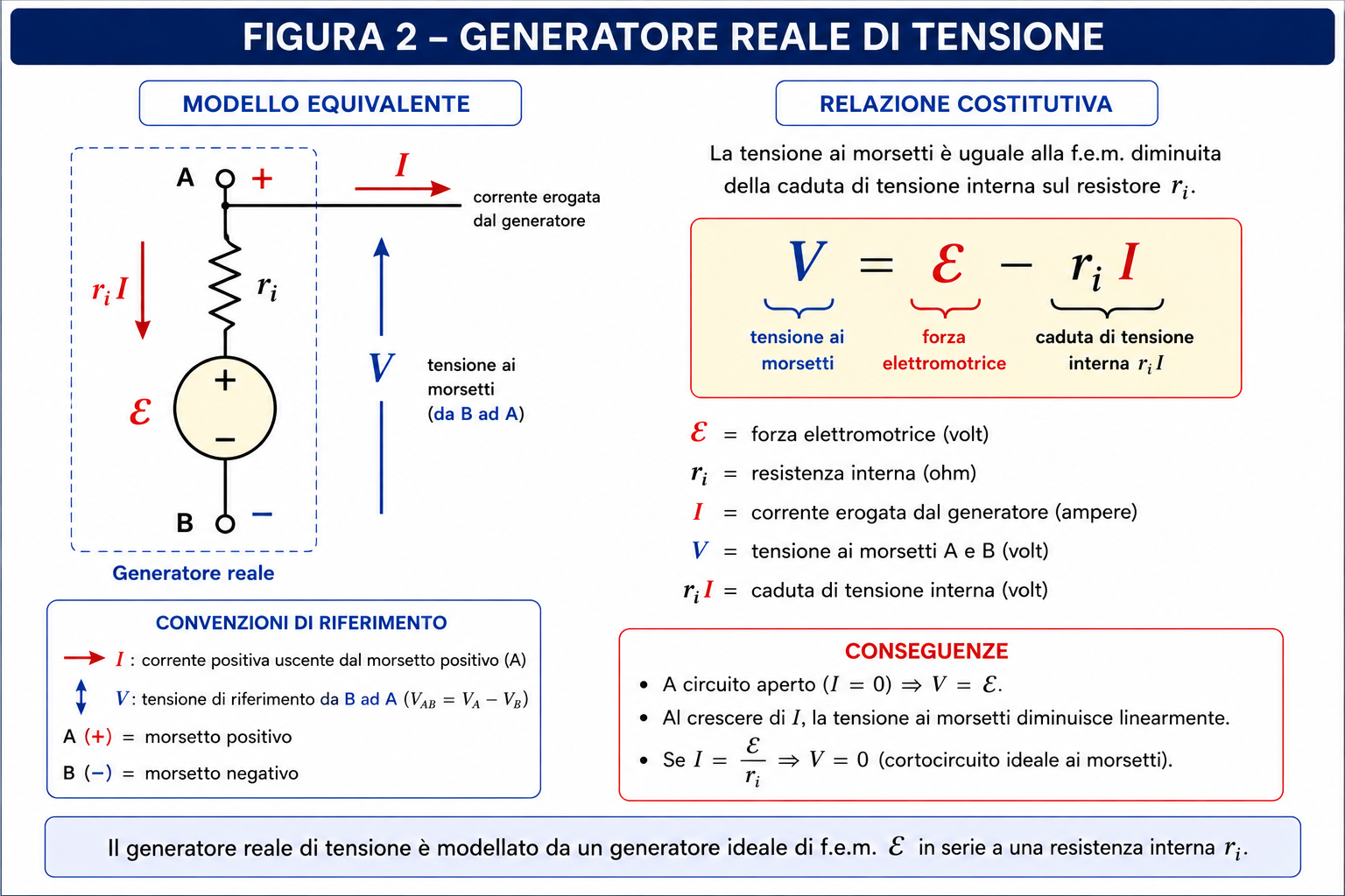 Generatore reale di tensione con forza elettromotrice e resistenza interna in serie