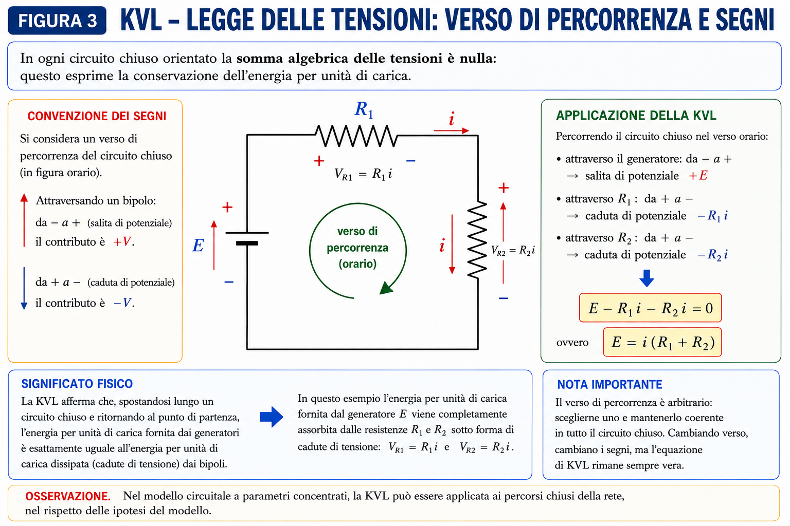 Legge di Kirchhoff delle tensioni KVL con verso di percorrenza e convenzione dei segni