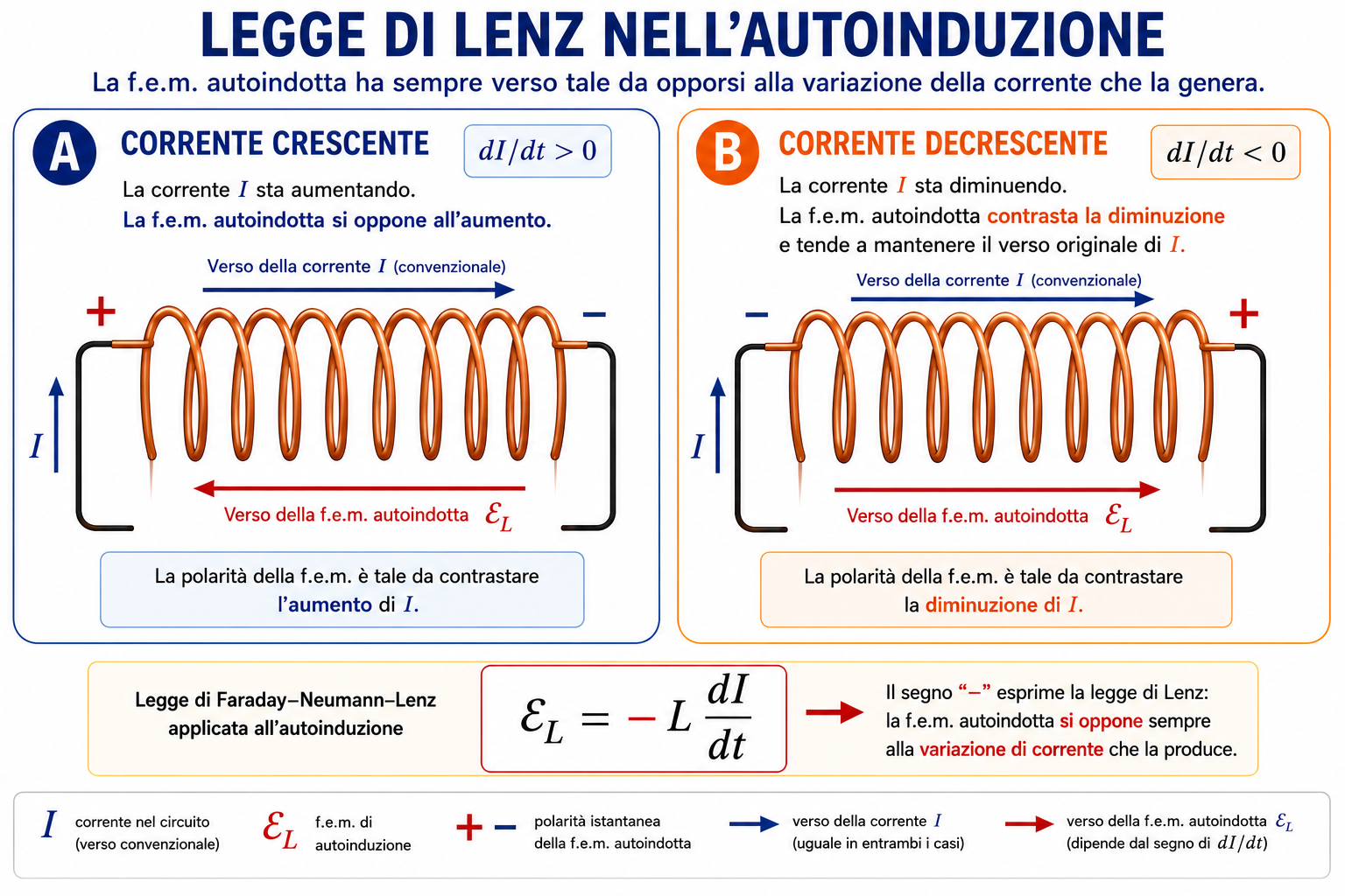 Confronto tra corrente crescente e decrescente in un induttore secondo la legge di Lenz