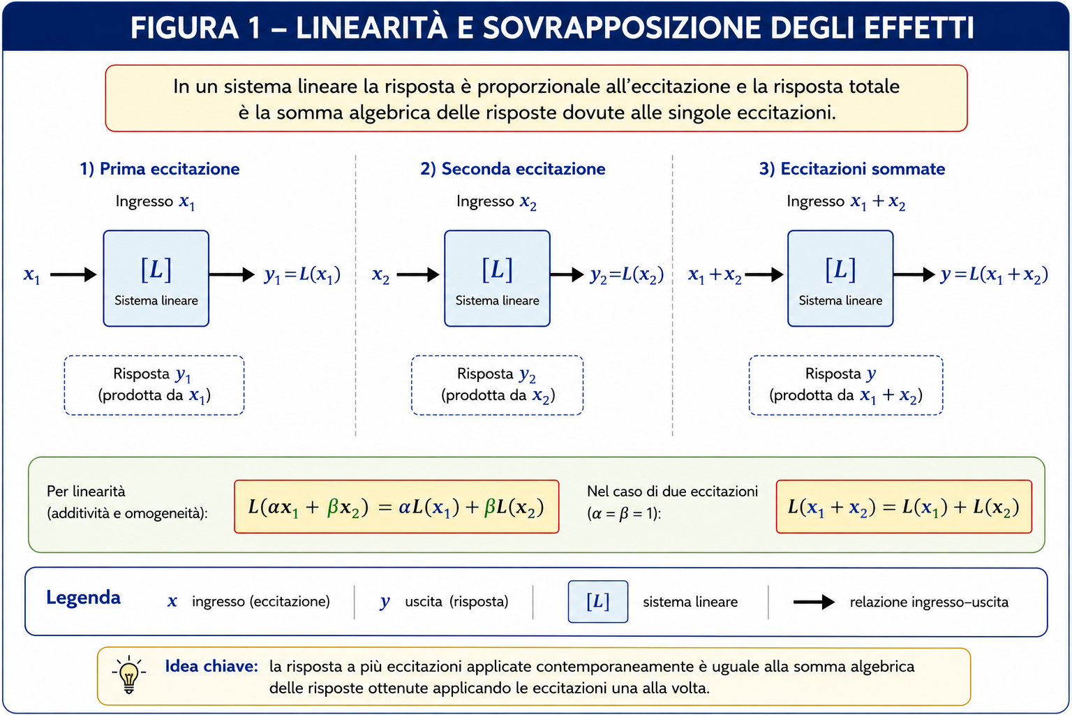 Schema della linearità e del principio di sovrapposizione degli effetti: le risposte prodotte separatamente da due eccitazioni si sommano algebricamente nella risposta complessiva.