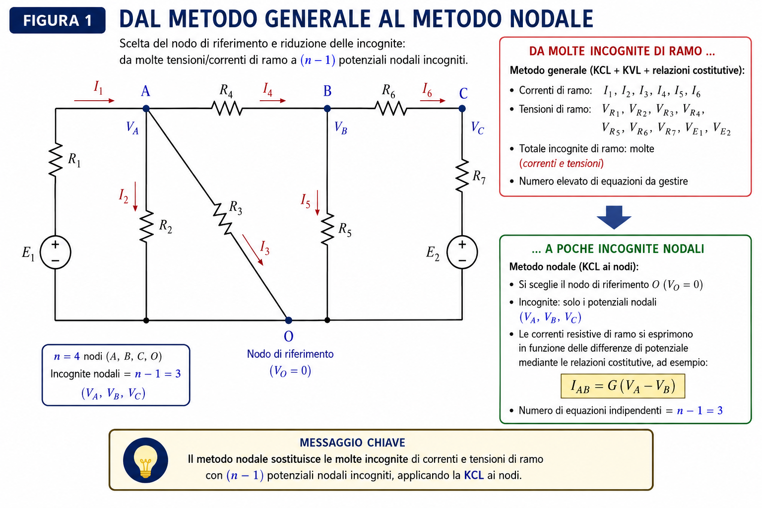 Metodo dei potenziali nodali: scelta del nodo di riferimento e riduzione delle incognite della rete