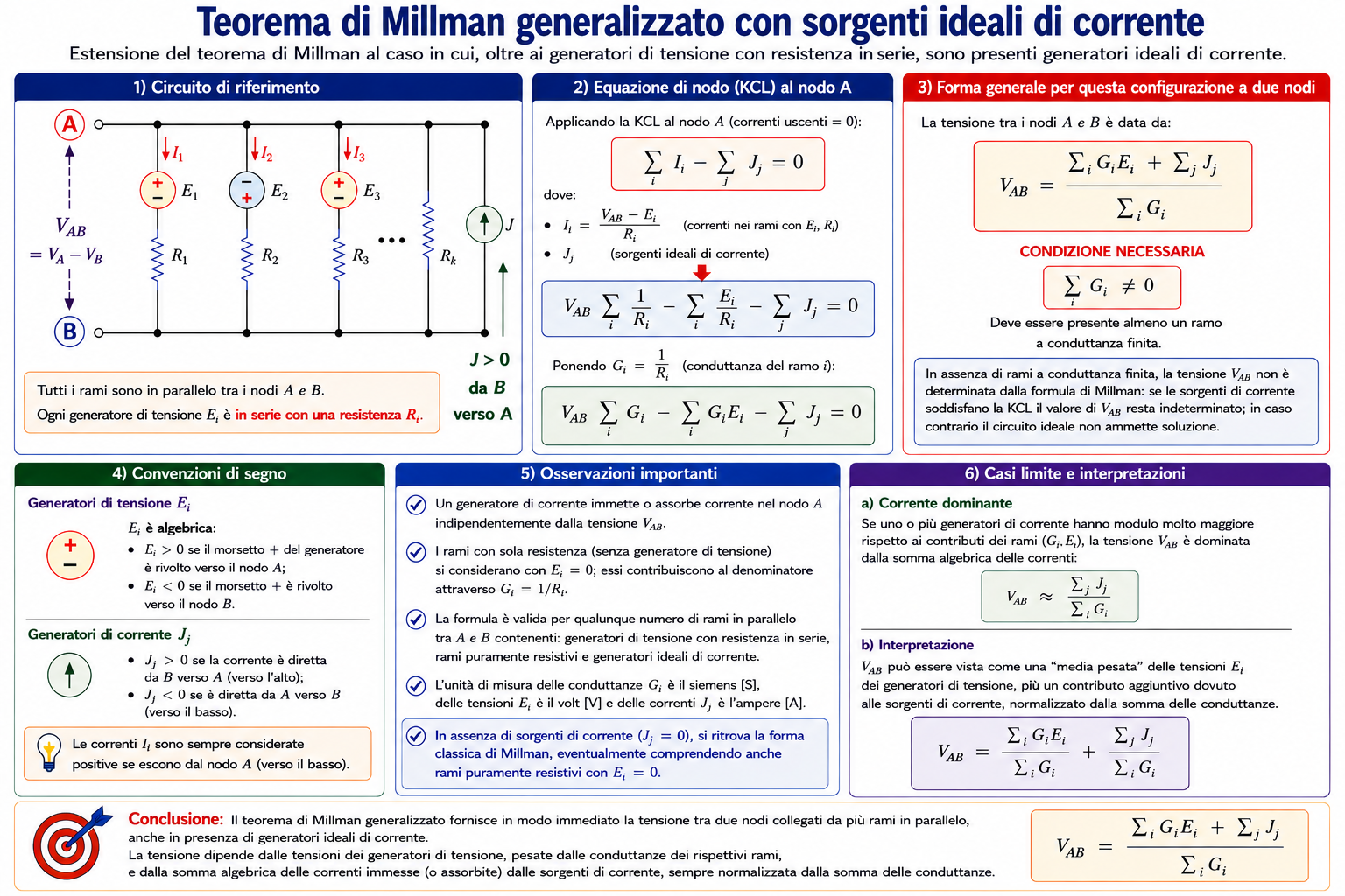 Teorema di Millman generalizzato per una rete a due nodi con generatori di tensione, resistenze e generatori ideali di corrente, con formula di VAB e convenzioni di segno.