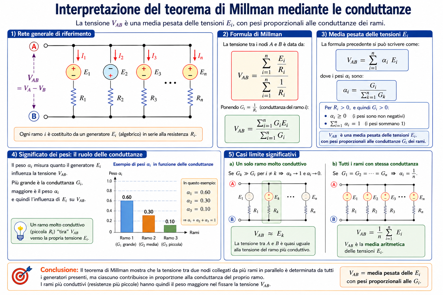 Interpretazione del teorema di Millman mediante le conduttanze, con tensione VAB espressa come media pesata delle tensioni Ei e pesi proporzionali alle conduttanze Gi.
