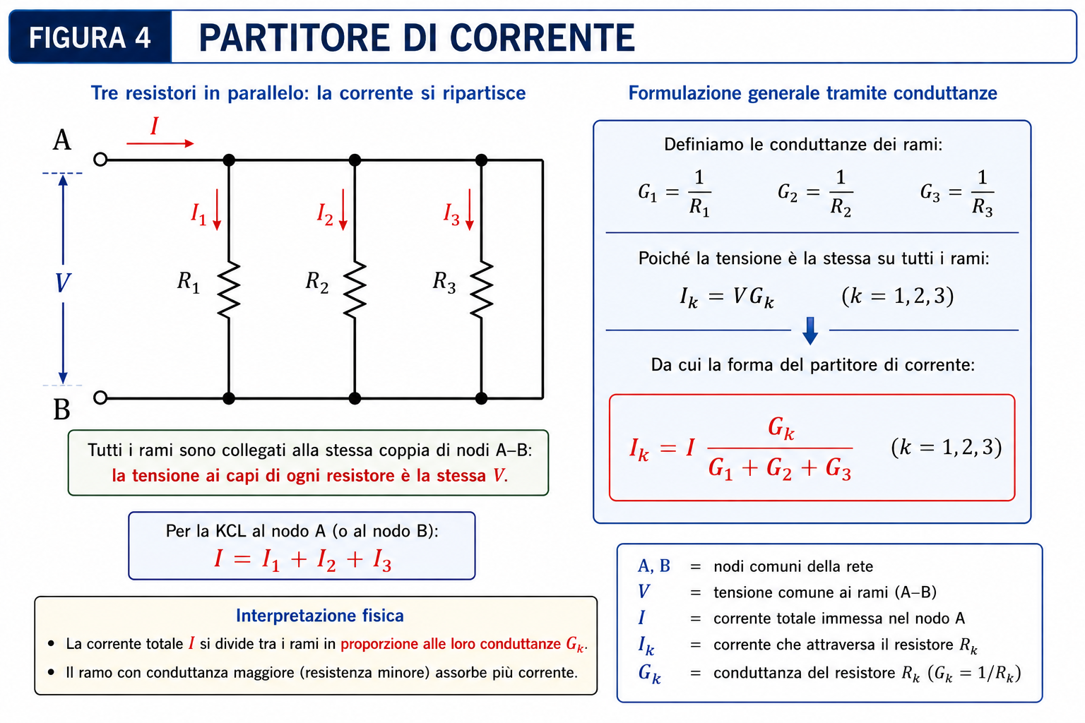Partitore di corrente con tre resistori in parallelo e ripartizione della corrente in proporzione alle conduttanze