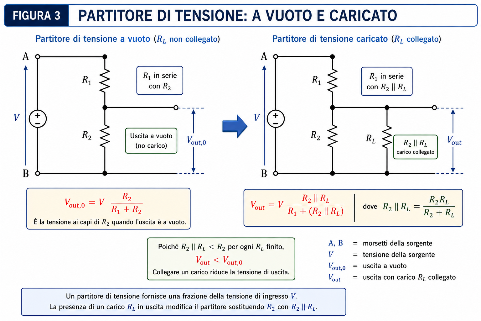Confronto tra partitore di tensione a vuoto e partitore caricato con una resistenza RL in parallelo a R2