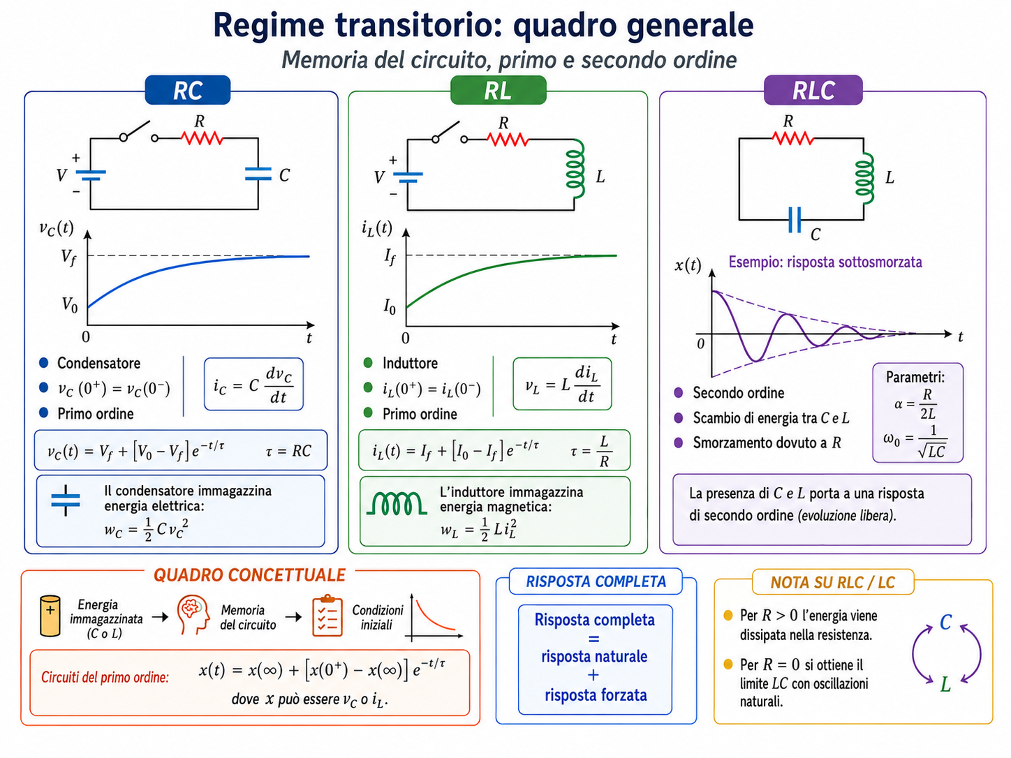 Regime transitorio nei circuiti RC, RL e RLC con risposta del primo e secondo ordine