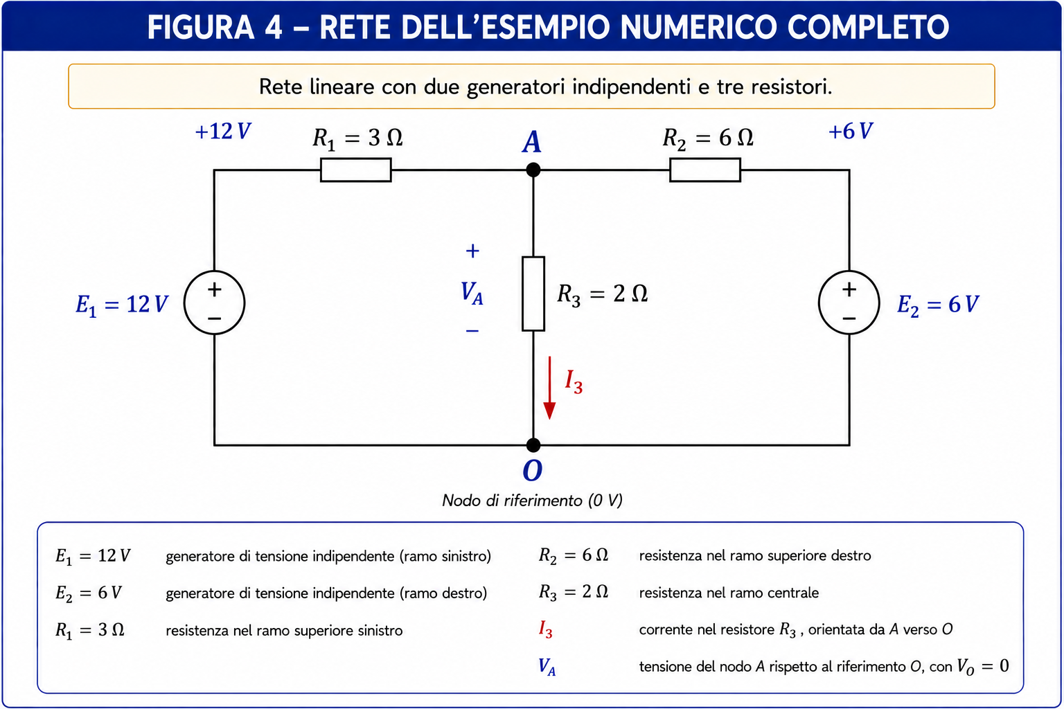 Rete elettrica dell’esempio di sovrapposizione con generatori E1 da 12 V ed E2 da 6 V, resistori R1 da 3 ohm, R2 da 6 ohm e R3 da 2 ohm, nodo A e corrente I3 verso il riferimento O.
