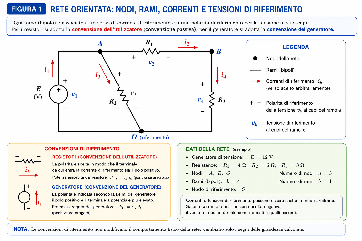 Rete elettrica orientata con nodi, rami, correnti e tensioni di riferimento