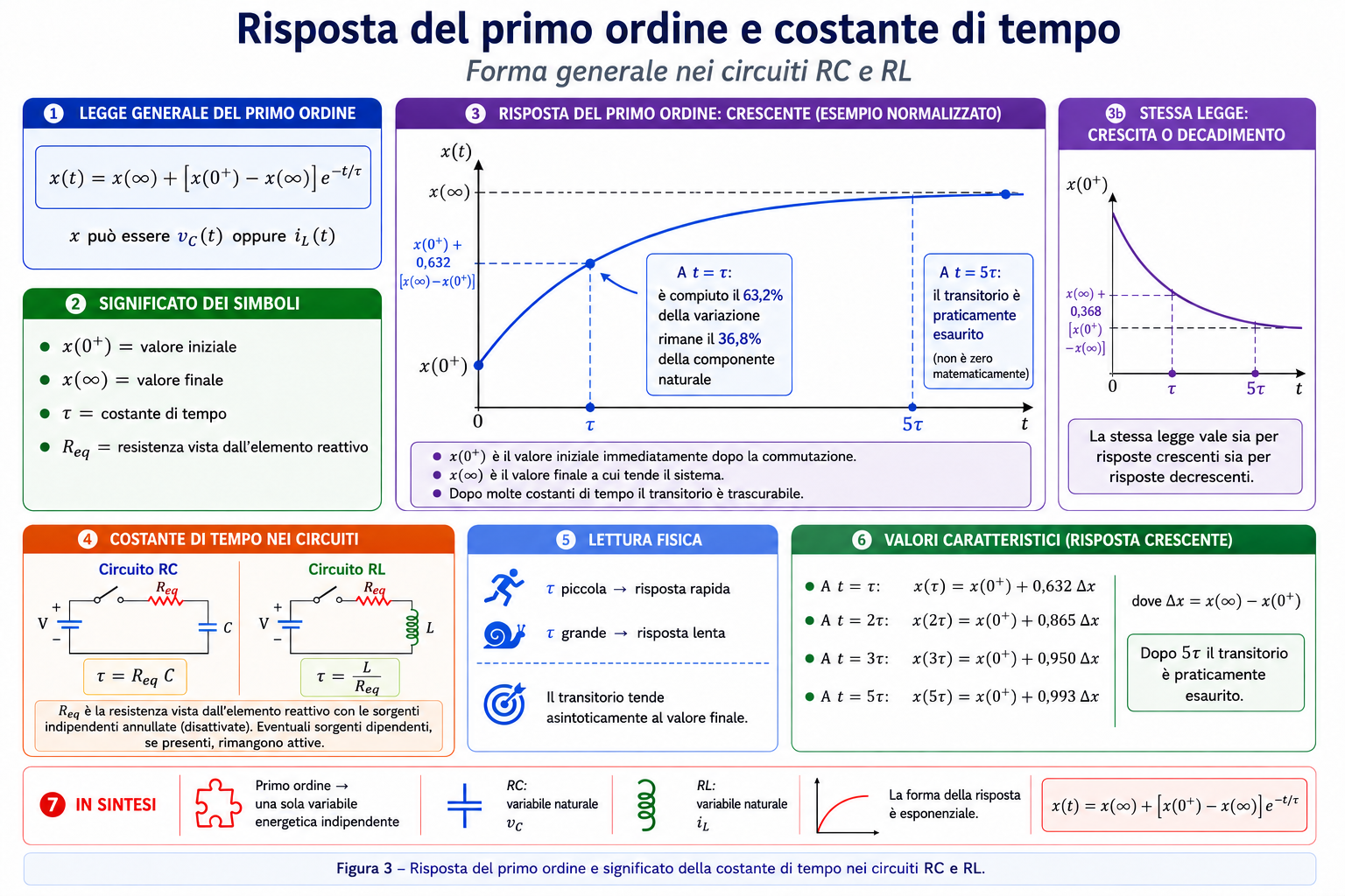 Risposta del primo ordine nei circuiti RC e RL con costante di tempo, valori a tau e 5 tau
