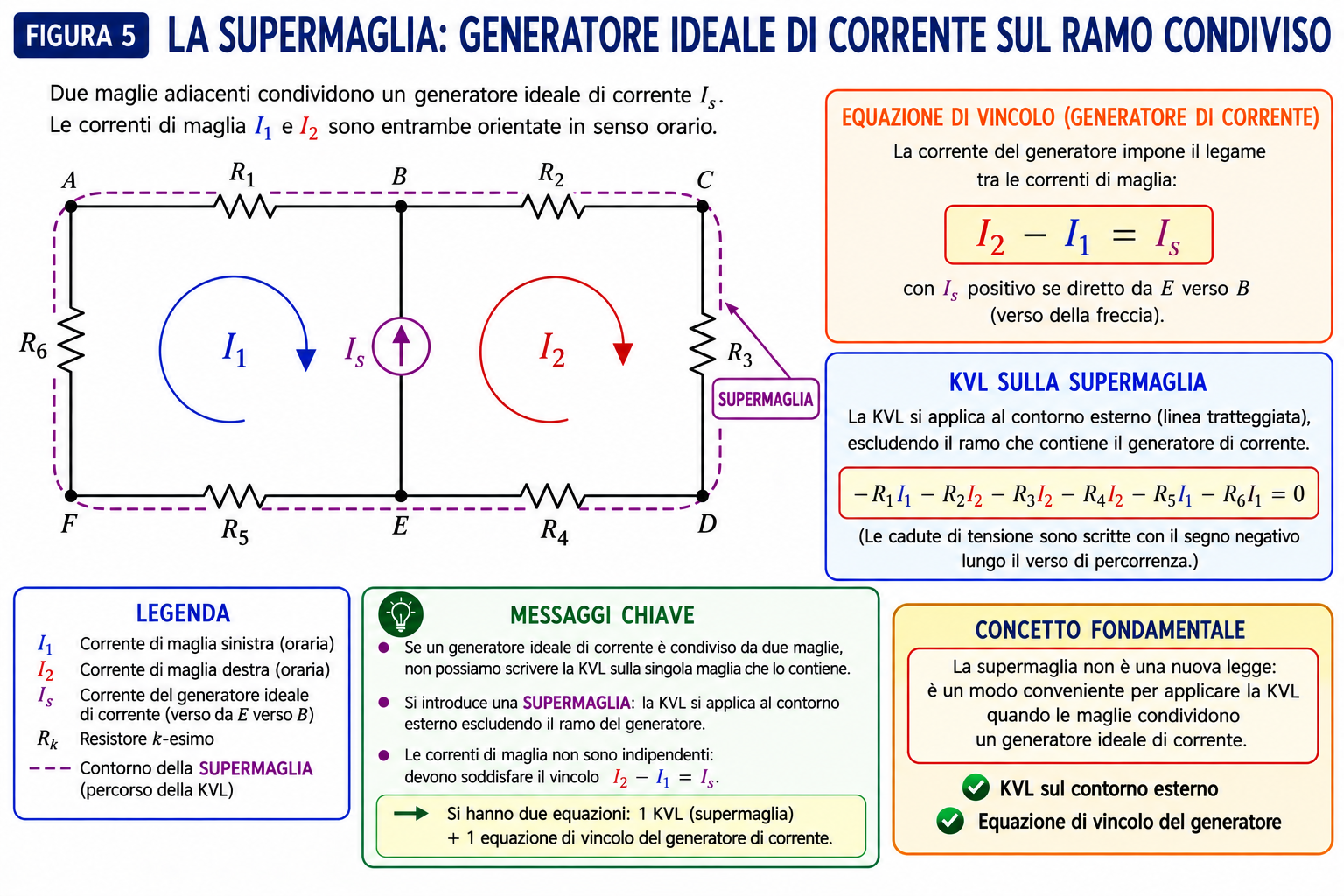 Supermaglia formata da due maglie adiacenti con un generatore ideale di corrente sul ramo condiviso