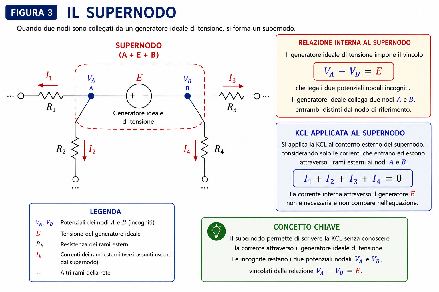 Supernodo formato da due nodi collegati da un generatore ideale di tensione nel metodo dei potenziali nodali