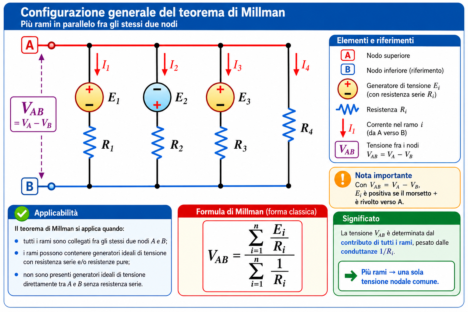 Configurazione generale per il teorema di Millman con più rami in parallelo tra i nodi A e B, generatori di tensione, resistenze e correnti di ramo.