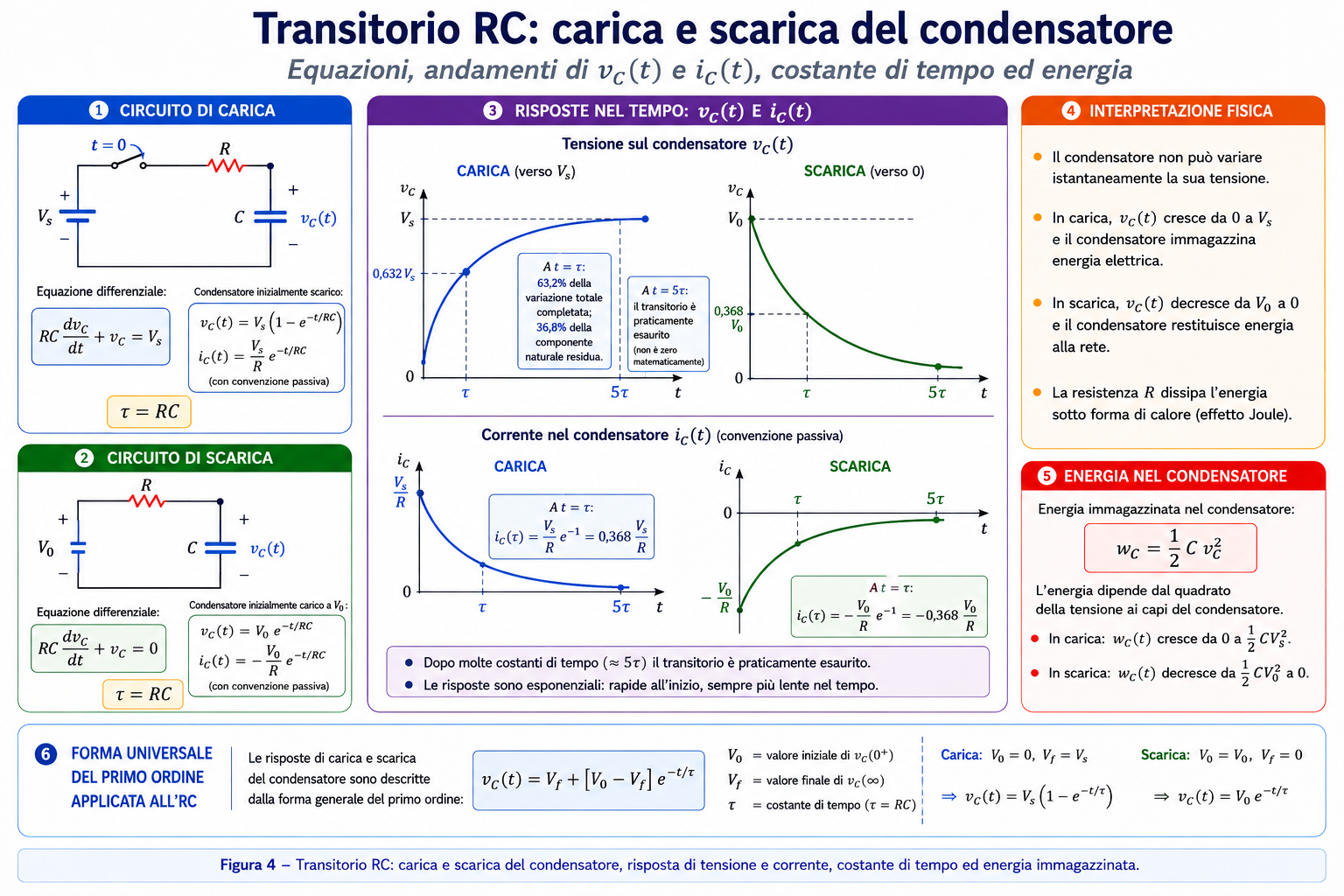 Transitorio RC con carica e scarica del condensatore, tensione, corrente, costante di tempo ed energia