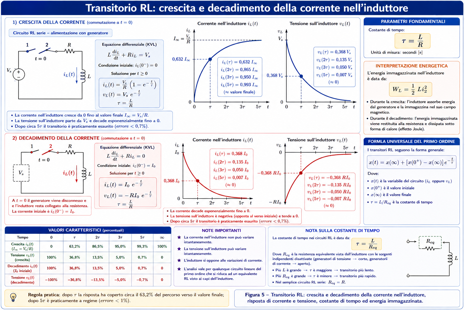 Transitorio RL con crescita e decadimento della corrente nell’induttore, tensione, costante di tempo ed energia