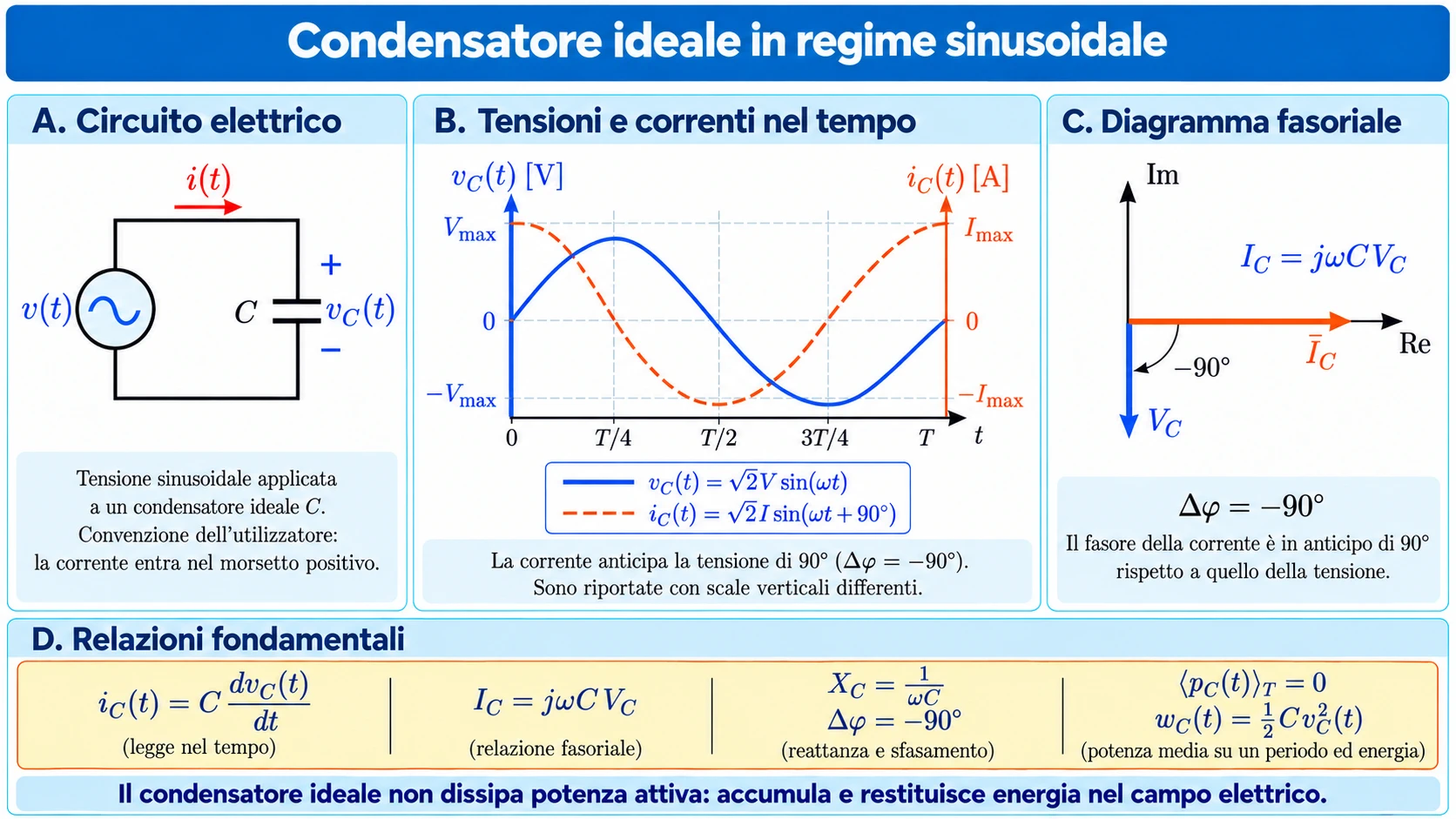Condensatore ideale in corrente alternata sinusoidale, con corrente in anticipo di 90 gradi sulla tensione, forme d’onda e diagramma fasoriale