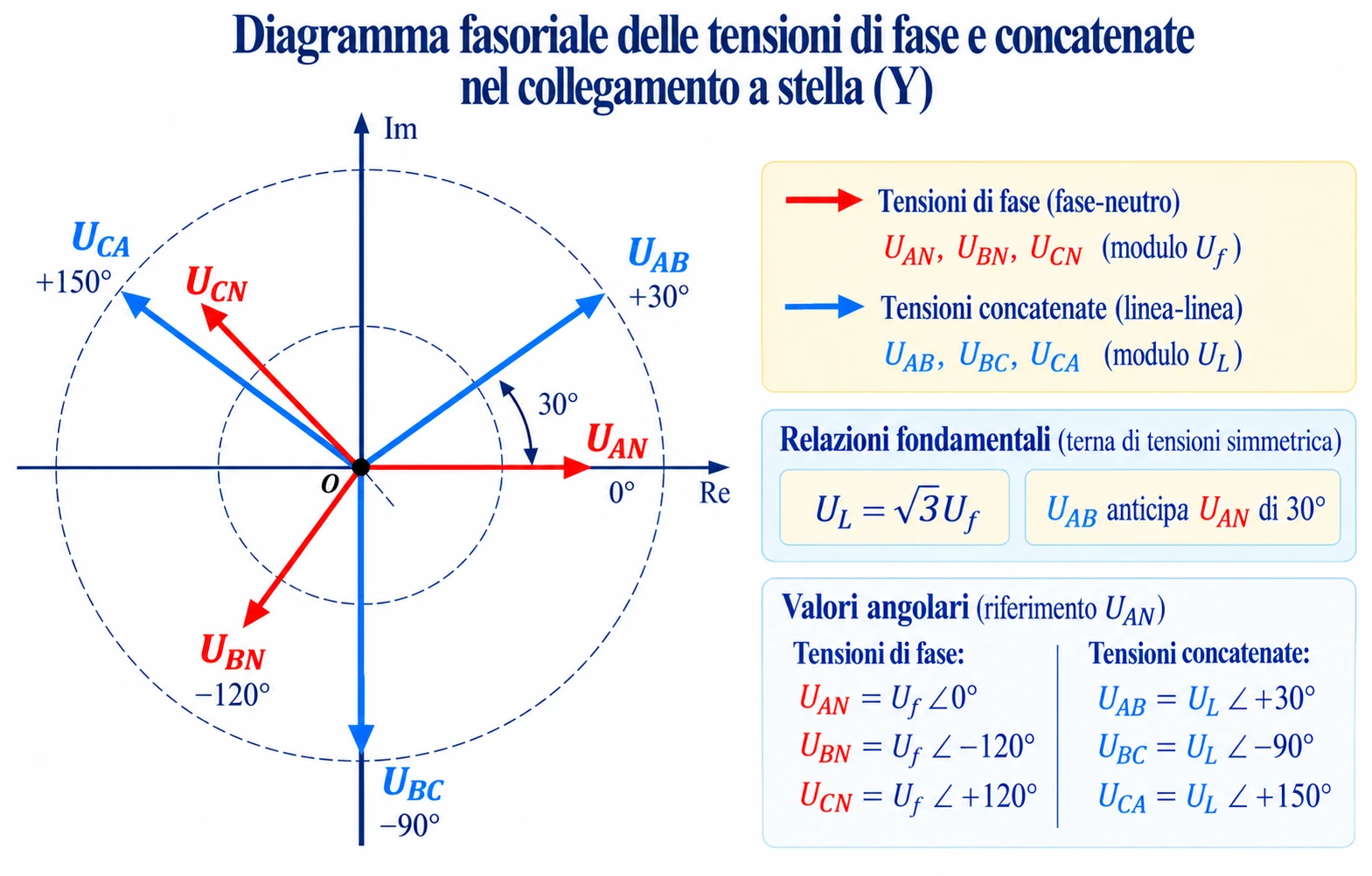 Diagramma fasoriale delle tensioni di fase e concatenate in un sistema trifase a stella, con fattore √3 e sfasamento di 30°.