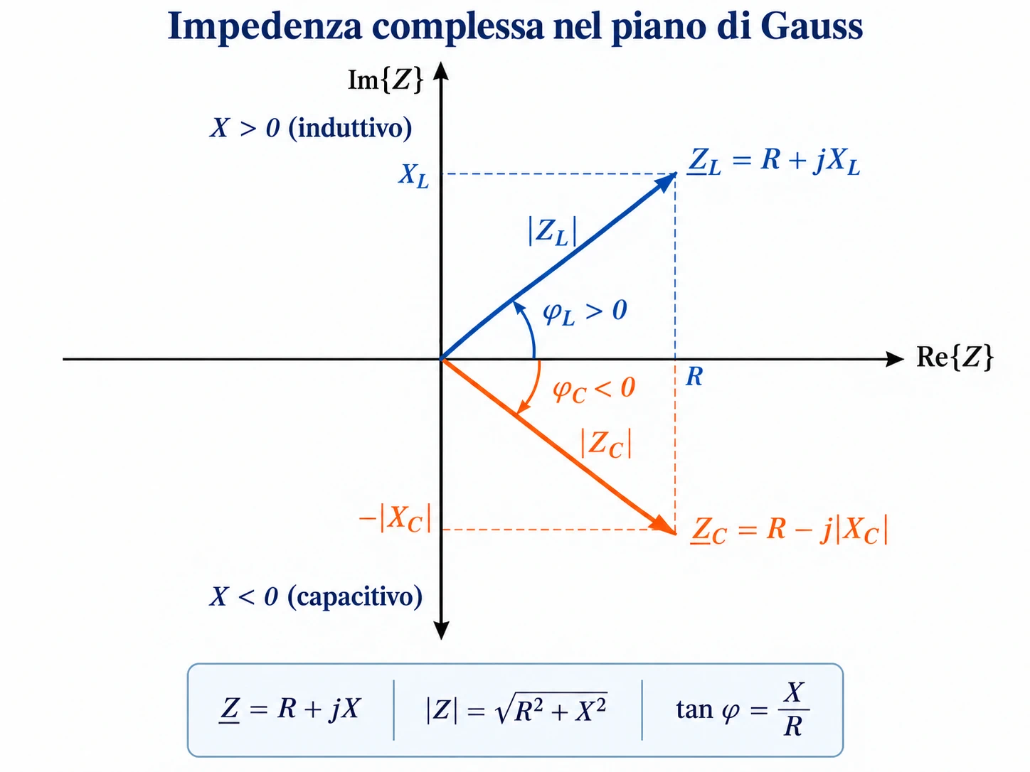Rappresentazione dell'impedenza complessa nel piano di Gauss con caso induttivo e capacitivo